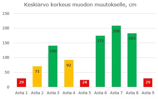 2021 tikkatestin keskimaaraiset korkeudet eri valmistajien astioissa