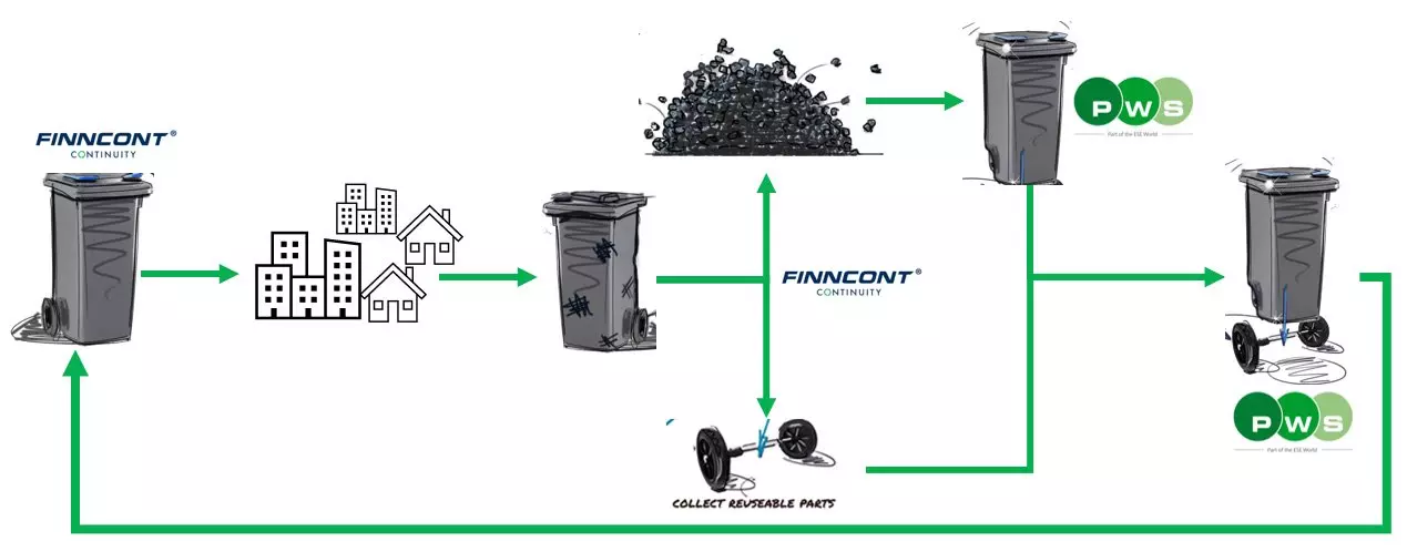 finncont jateastioiden kiertotalous