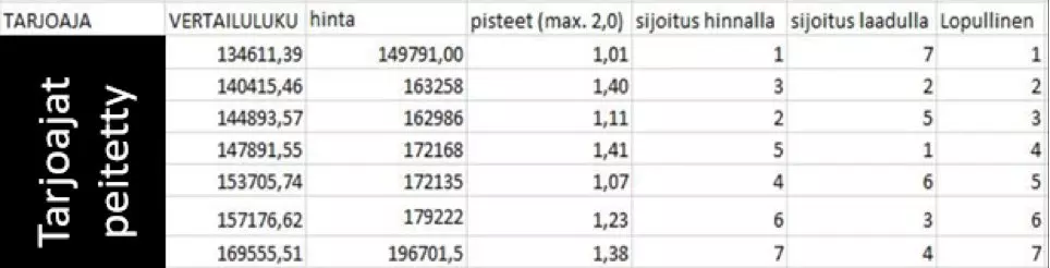 julkisen hankinnan lopputulokset vuodelta 2019